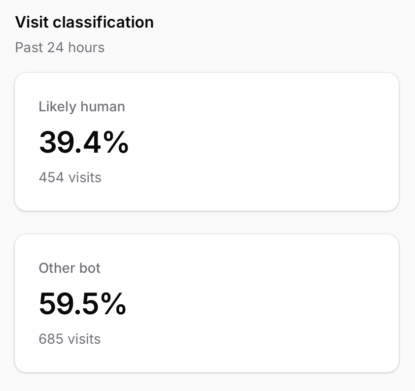 Visit classification for past 24 hours: Likely human 39.4% with 454 visits, Other bot 59.5% with 685 visits.