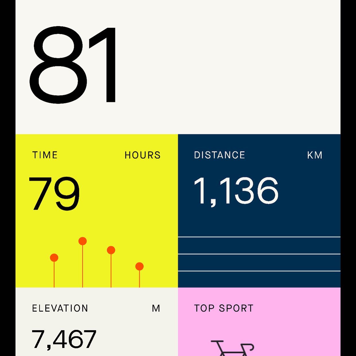 Colorful fitness stats graphic showing 81, time 79 hours, distance 1,136 km, and elevation 7,467 m.