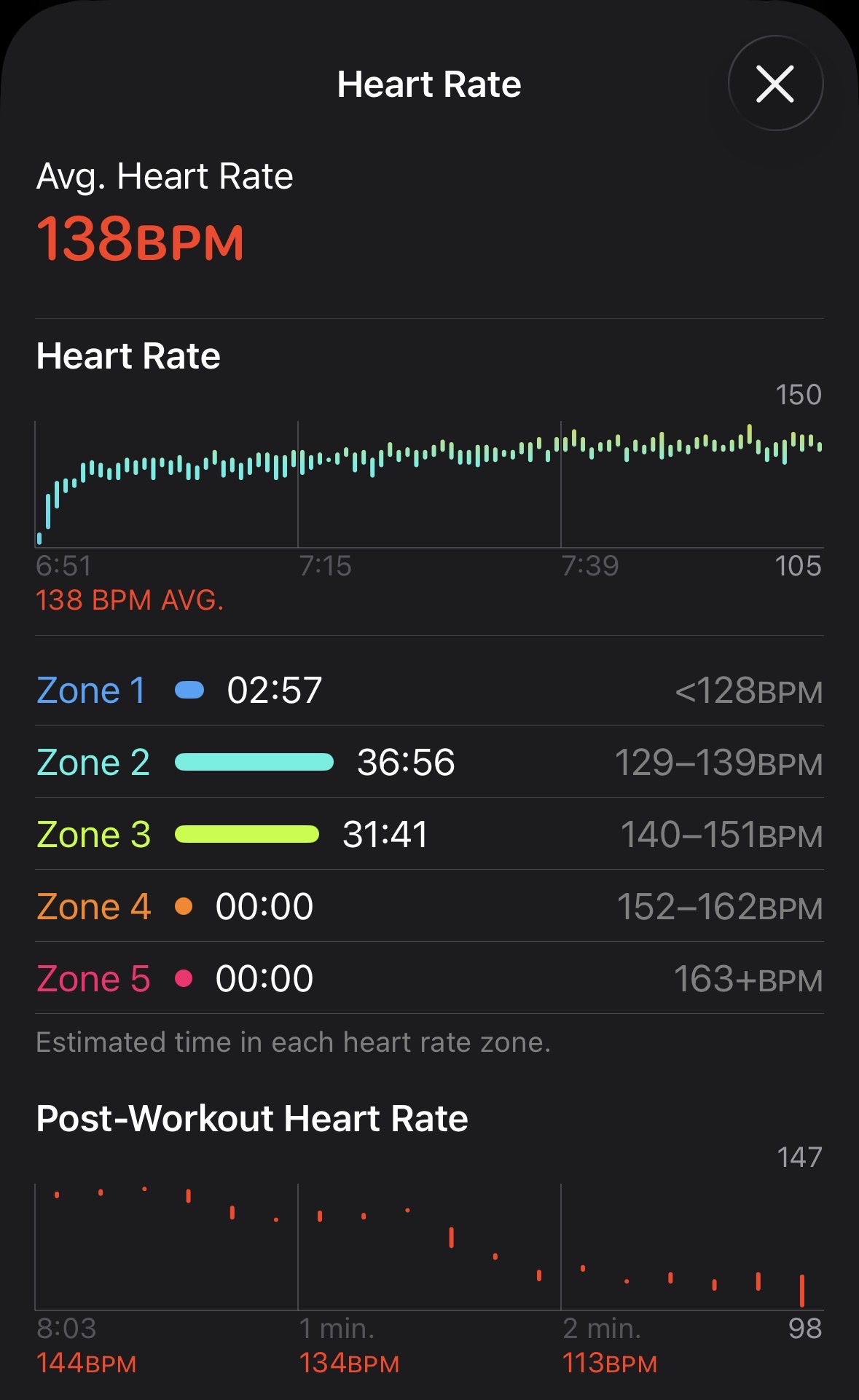 Heart Rate screen showing average 138 BPM, mostly in Zones 2 and 3, with a post-workout drop from 144 BPM to 113 BPM by 2 minutes.