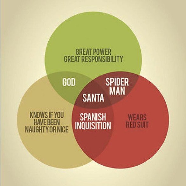 Venn diagram comparing God, Santa, and Spider-Man with labels including "great power great responsibility," "wears red suit," and overlaps.